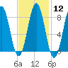 Falmouth Foreside tide chart for Monday, February 12, 2024
