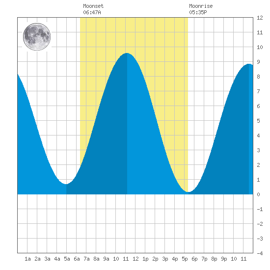 Falmouth Foreside tide chart for Saturday, February 24, 2024