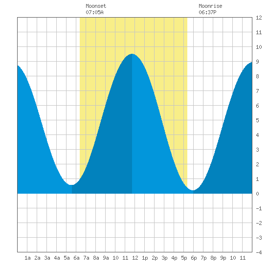 Falmouth Foreside tide chart for Sunday, February 25, 2024