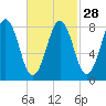 Falmouth Foreside tide chart for Wednesday, February 28, 2024