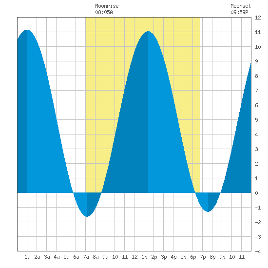 Falmouth Foreside tide chart for Tuesday, March 12, 2024