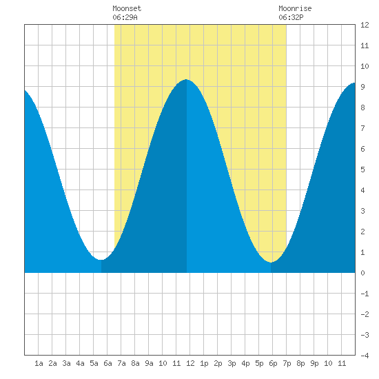 Falmouth Foreside tide chart for Sunday, March 24, 2024