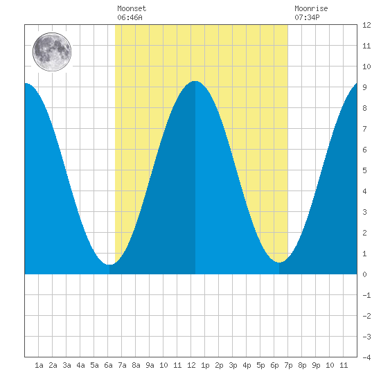 Falmouth Foreside tide chart for Monday, March 25, 2024