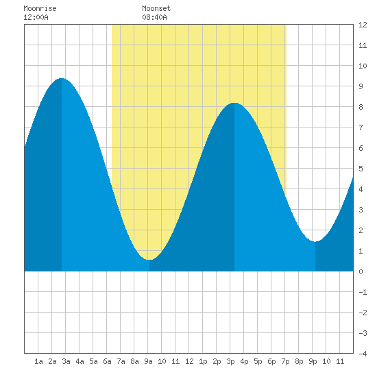 Falmouth Foreside tide chart for Saturday, March 30, 2024