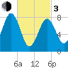 Falmouth Foreside tide chart for Sunday, March 3, 2024