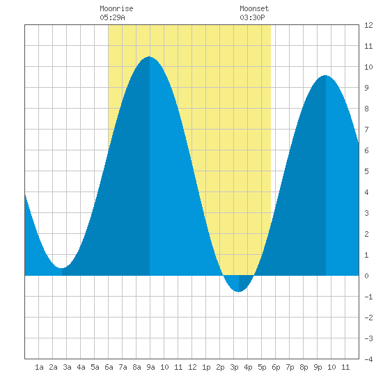 Falmouth Foreside tide chart for Friday, March 8, 2024