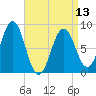 Falmouth Foreside tide chart for Saturday, April 13, 2024