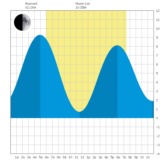 Falmouth Foreside tide chart for Monday, April 15, 2024