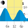 Falmouth Foreside tide chart for Monday, April 1, 2024