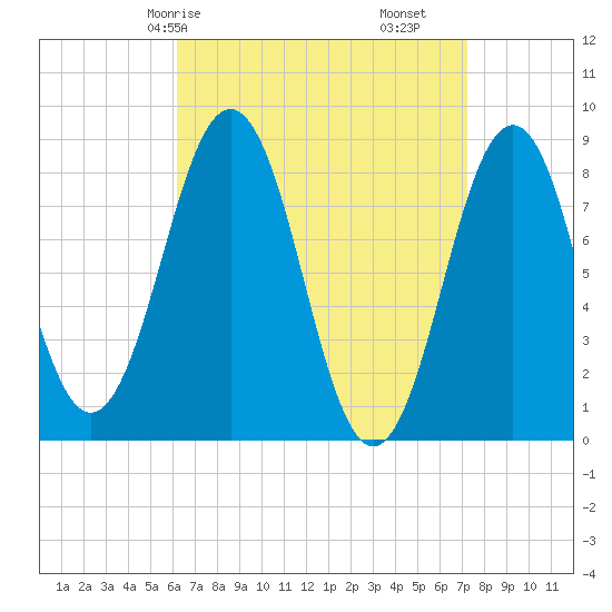 Falmouth Foreside tide chart for Friday, April 5, 2024