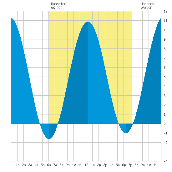 Falmouth Foreside tide chart for Tuesday, April 9, 2024