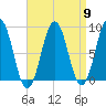 Falmouth Foreside tide chart for Tuesday, April 9, 2024