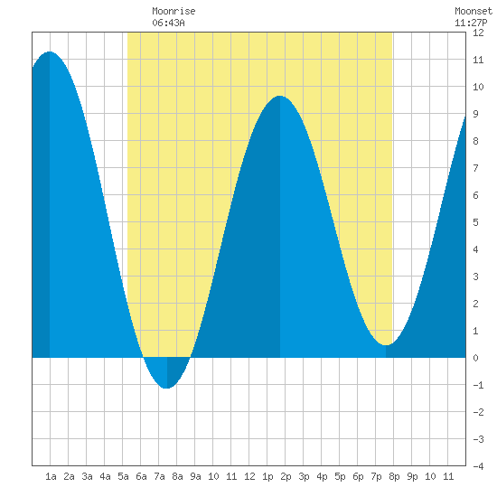 Falmouth Foreside tide chart for Friday, May 10, 2024