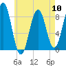 Falmouth Foreside tide chart for Friday, May 10, 2024