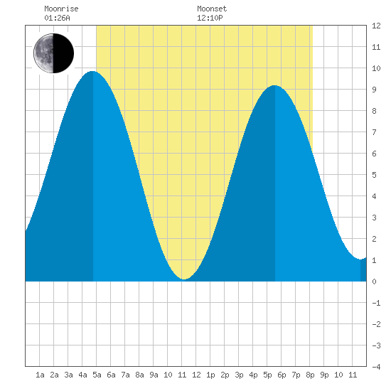 Falmouth Foreside tide chart for Thursday, May 30, 2024