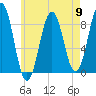 Falmouth Foreside tide chart for Thursday, May 9, 2024