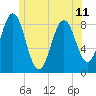 Falmouth Foreside tide chart for Tuesday, June 11, 2024
