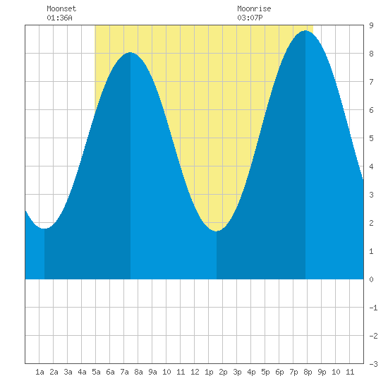 Falmouth Foreside tide chart for Sunday, June 16, 2024