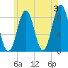 Falmouth Foreside tide chart for Monday, June 3, 2024