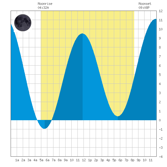 Falmouth Foreside tide chart for Thursday, June 6, 2024