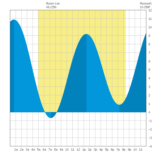 Falmouth Foreside tide chart for Saturday, June 8, 2024