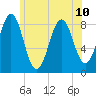Falmouth Foreside tide chart for Wednesday, July 10, 2024