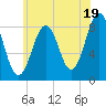 Falmouth Foreside tide chart for Friday, July 19, 2024