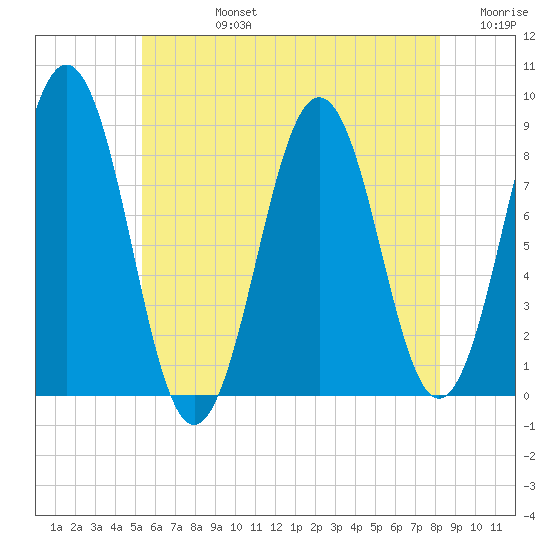 Falmouth Foreside tide chart for Wednesday, July 24, 2024