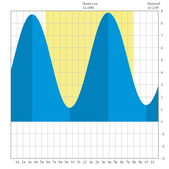 Falmouth Foreside tide chart for Saturday, August 10, 2024