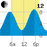 Falmouth Foreside tide chart for Monday, August 12, 2024