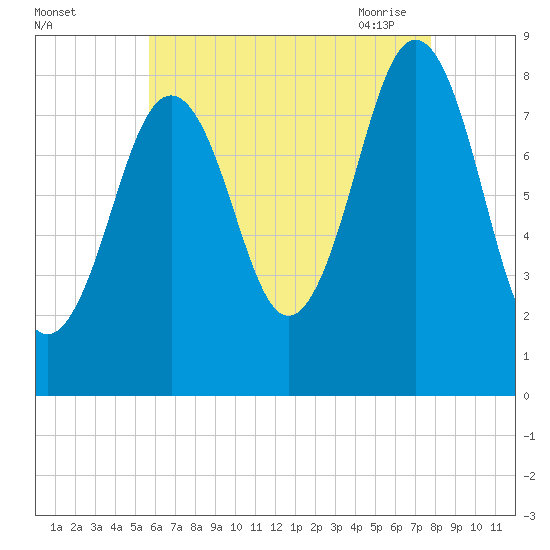 Falmouth Foreside tide chart for Wednesday, August 14, 2024