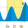Falmouth Foreside tide chart for Saturday, August 17, 2024