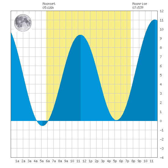 Falmouth Foreside tide chart for Monday, August 19, 2024