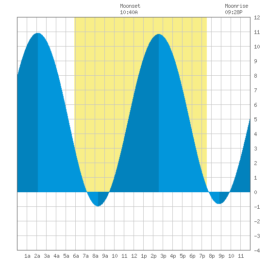 Falmouth Foreside tide chart for Friday, August 23, 2024