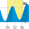 Falmouth Foreside tide chart for Saturday, August 31, 2024