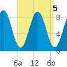 Falmouth Foreside tide chart for Thursday, September 5, 2024