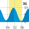 Falmouth Foreside tide chart for Thursday, October 31, 2024