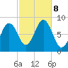 Falmouth Foreside tide chart for Tuesday, October 8, 2024