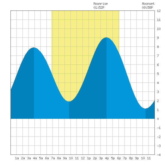 Falmouth Foreside tide chart for Wednesday, October 9, 2024