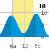Falmouth Foreside tide chart for Sunday, November 10, 2024
