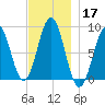 Falmouth Foreside tide chart for Sunday, November 17, 2024