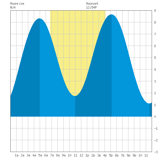 Falmouth Foreside tide chart for Saturday, November 23, 2024