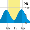 Falmouth Foreside tide chart for Saturday, November 23, 2024