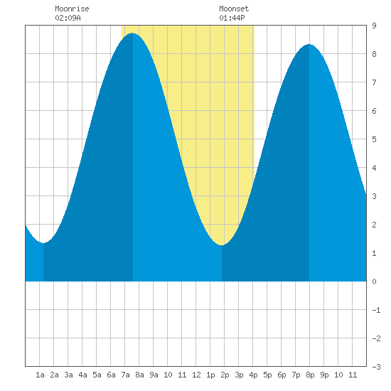 Falmouth Foreside tide chart for Tuesday, November 26, 2024