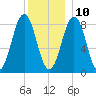 Falmouth Foreside tide chart for Tuesday, December 10, 2024