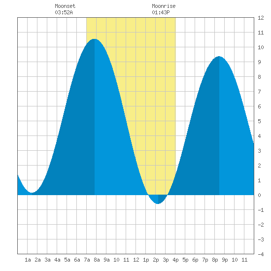 Falmouth Foreside tide chart for Thursday, December 12, 2024