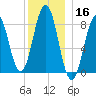 Falmouth Foreside tide chart for Monday, December 16, 2024
