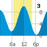 Falmouth Foreside tide chart for Tuesday, December 3, 2024