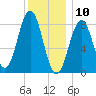 Falmouth Foreside tide chart for Friday, January 10, 2025
