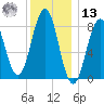 Falmouth Foreside tide chart for Monday, January 13, 2025